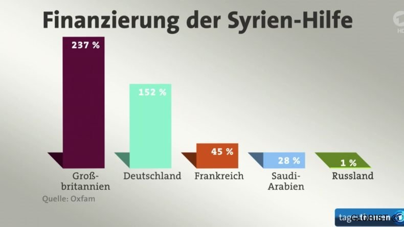 Programmbeschwerde gegen ARD wegen tendenziöser Berichterstattung zu Syrien und Flüchtlingskrise